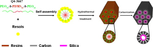 Silicone surfactant templating for mesoporous silica@carbon complex