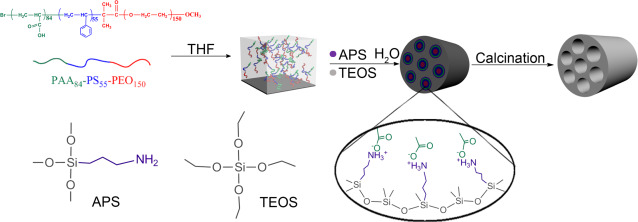 Amphiphilic ABC triblock terpolymer templated large-pore mesoporous silicas