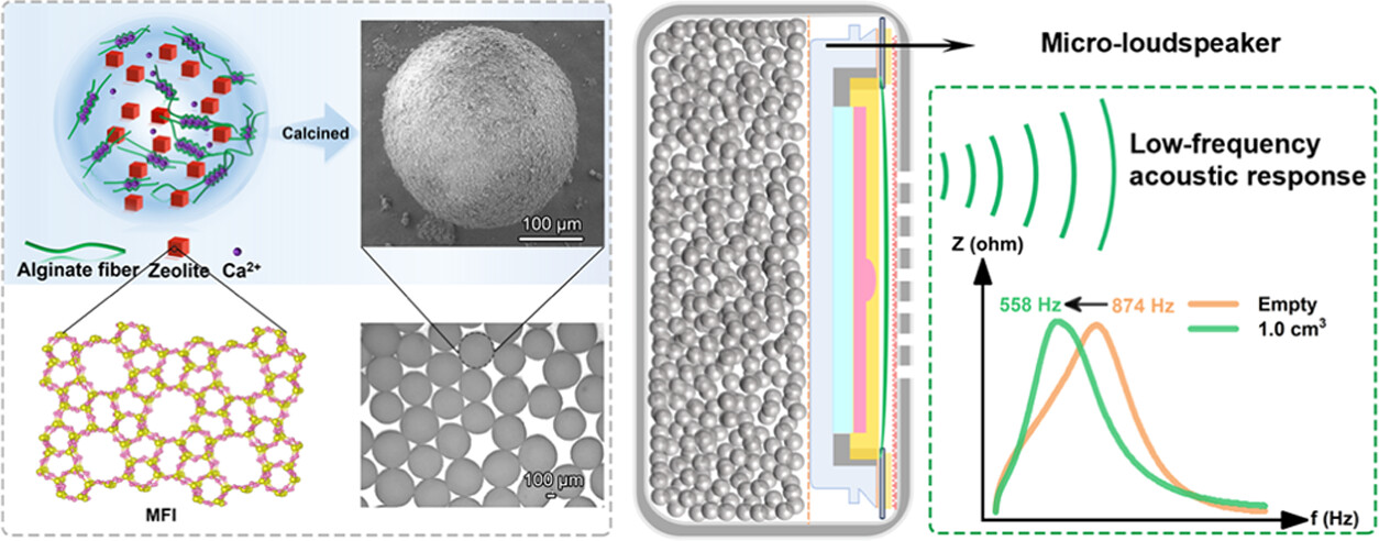 Emulsification/Internal Gelation-Synthesis of Highly Porous Zeolite Granules for Improving Low-Frequency Acoustic Performance of Micro-Loudspeakers