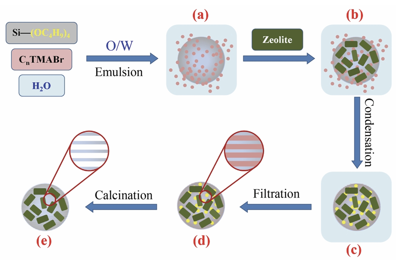  Synthesis of Zeolite/Mesoporous Silica Composite Microspheres by Microemulsion Method