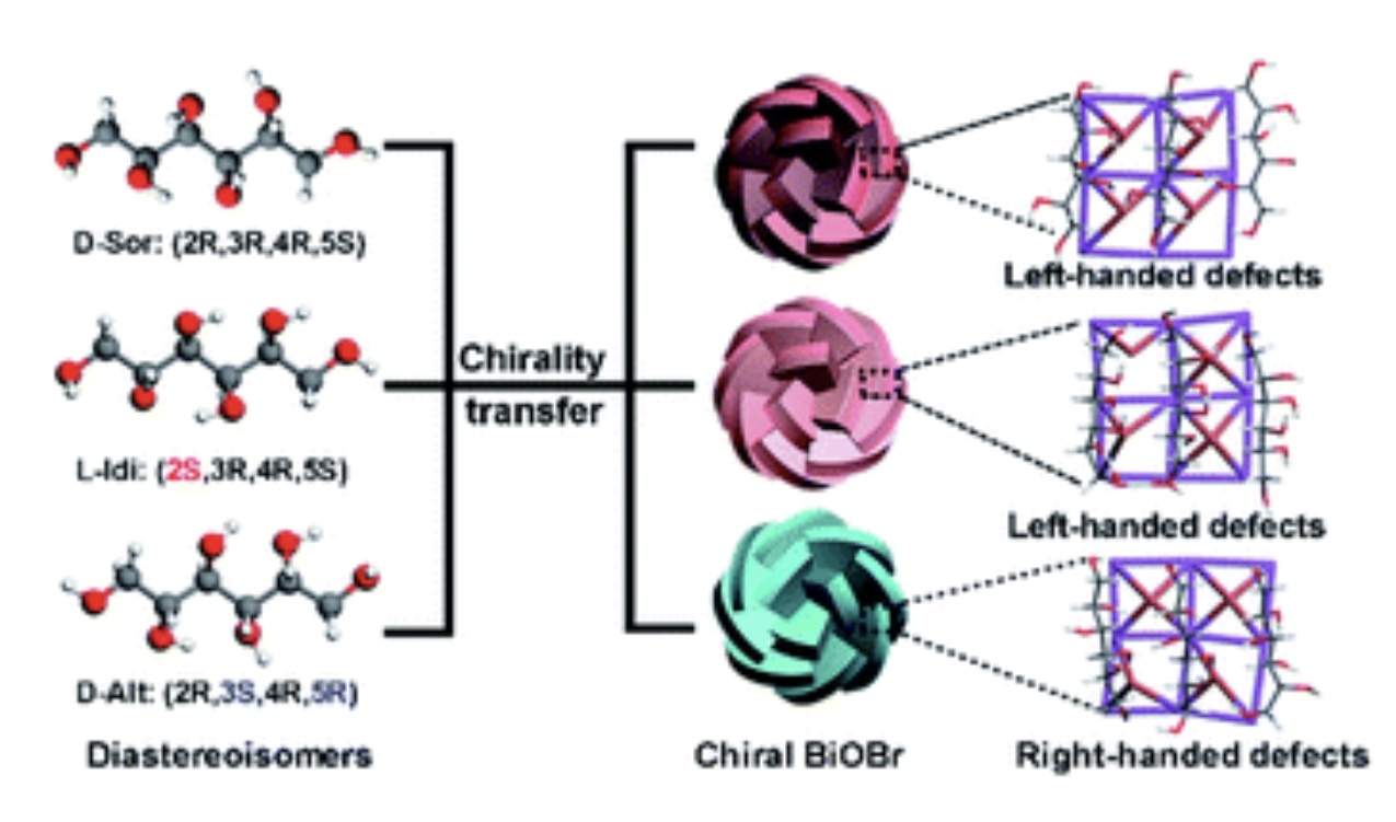Mechanism of diastereoisomer-induced chirality of BiOBr
