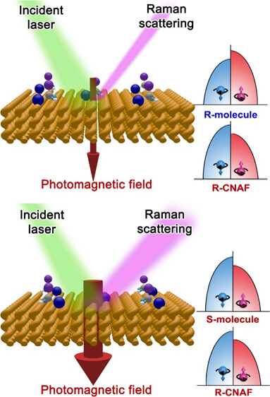 Spin Selectivity-Based Enantiomeric Discrimination by Chiral Nanostructured Au Films