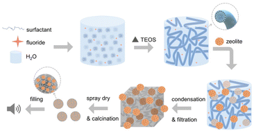 Synthesis of a zeolite@mesoporous silica composite to improve the low-frequency acoustic performance of a miniature loudspeaker system