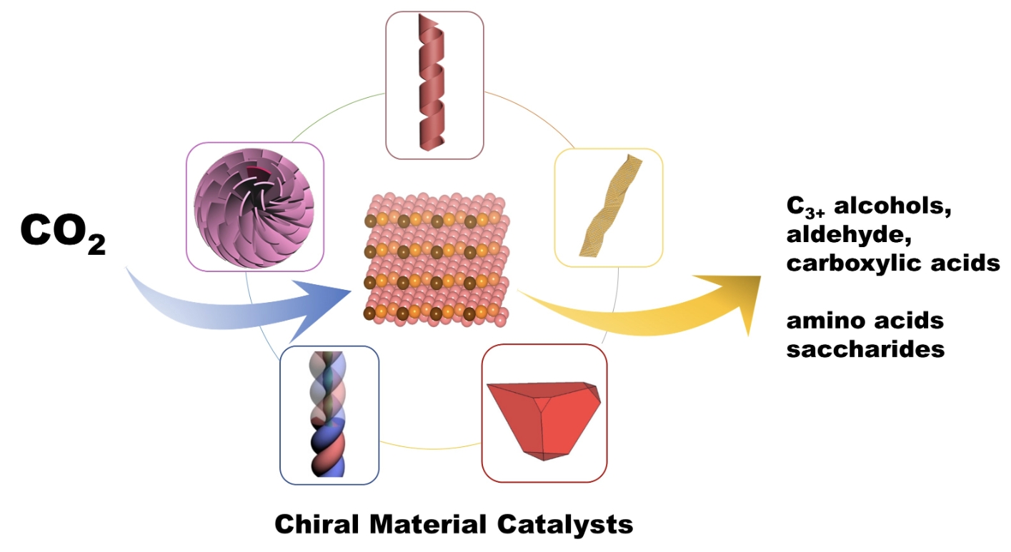 Electrocatalytic reduction of CO2 on chiral Cu surfaces