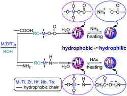 Monodispersed Inorganic/Organic Hybrid Spherical Colloids: Versatile Synthesis and Their Gas-Triggered Reversibly Switchable Wettability