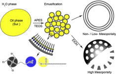 Anionic surfactants templating route for synthesizing silica hollow spheres with different shell porosity