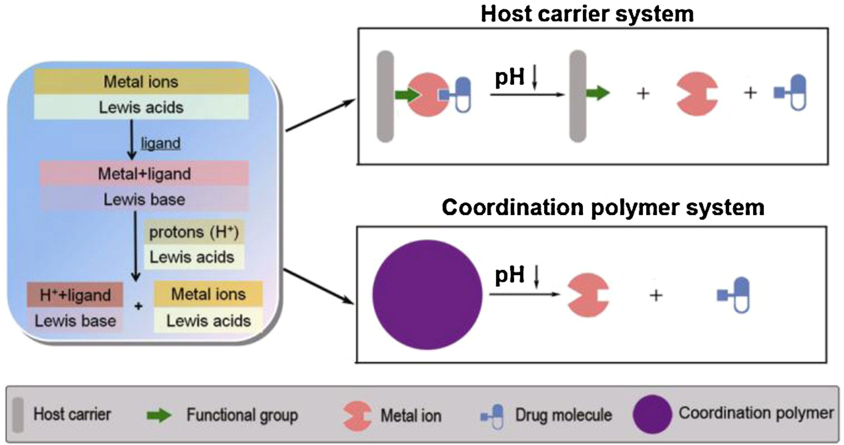 Coordination Bonding-Based pH-Responsive Drug Delivery Systems