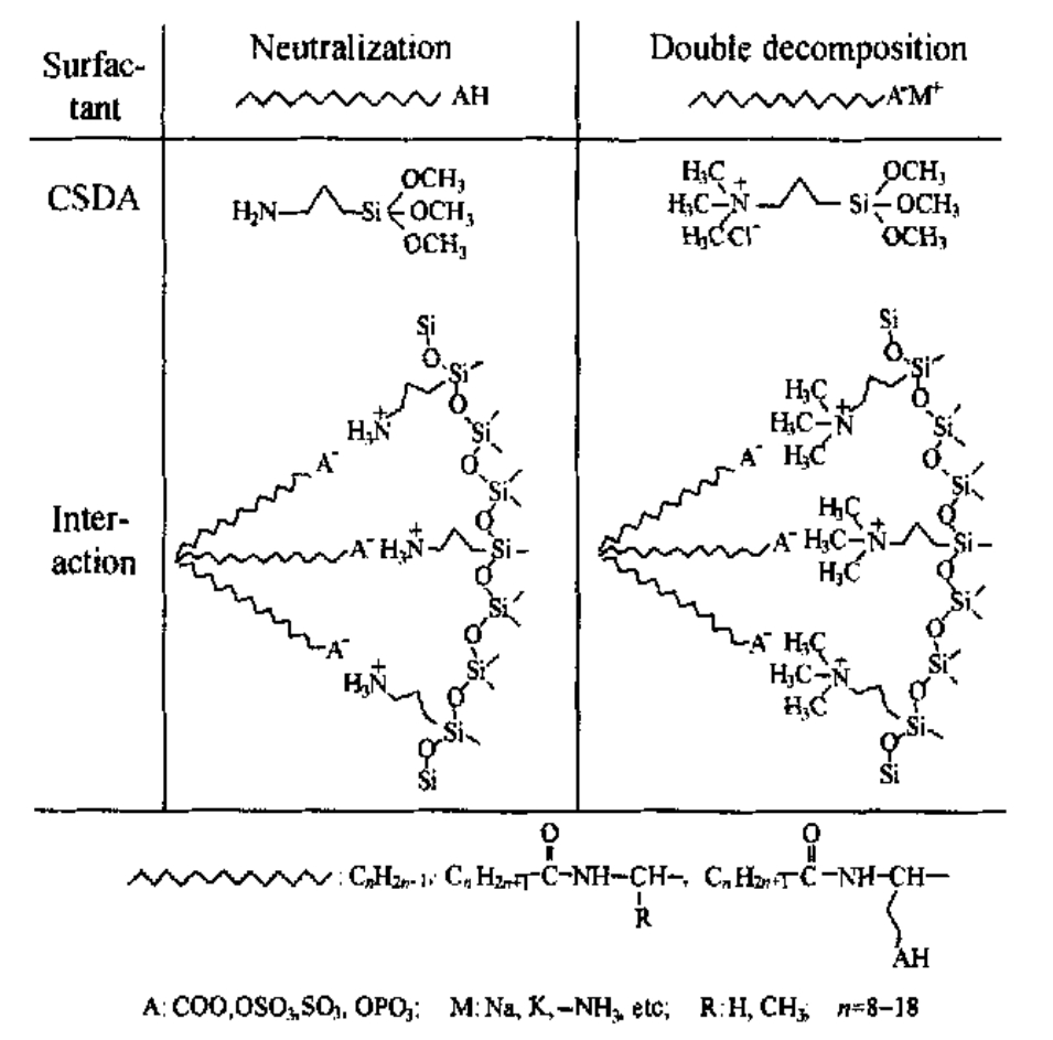 Anionic Surfactant Templated Mesoporous Silica (AMS)