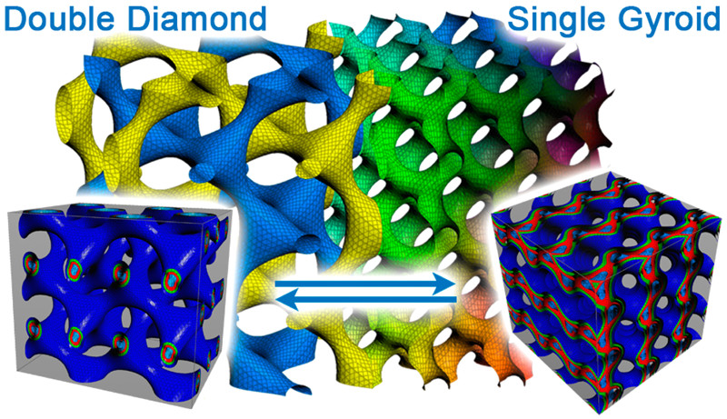Interconversion of Triply Periodic Constant Mean Curvature Surface Structures: From Double Diamond to Single Gyroid 