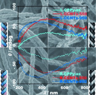 Synthesis of Enantiopure Carbonaceous Nanotubes with Optical Activity