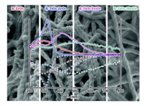 Synthesis of Chiral Metal Oxide complexes with tunable electron transition-based optical activity L. Ma, Y. Duan, Y. Cao, S. Asahina, L. Zheng, and S. Che*