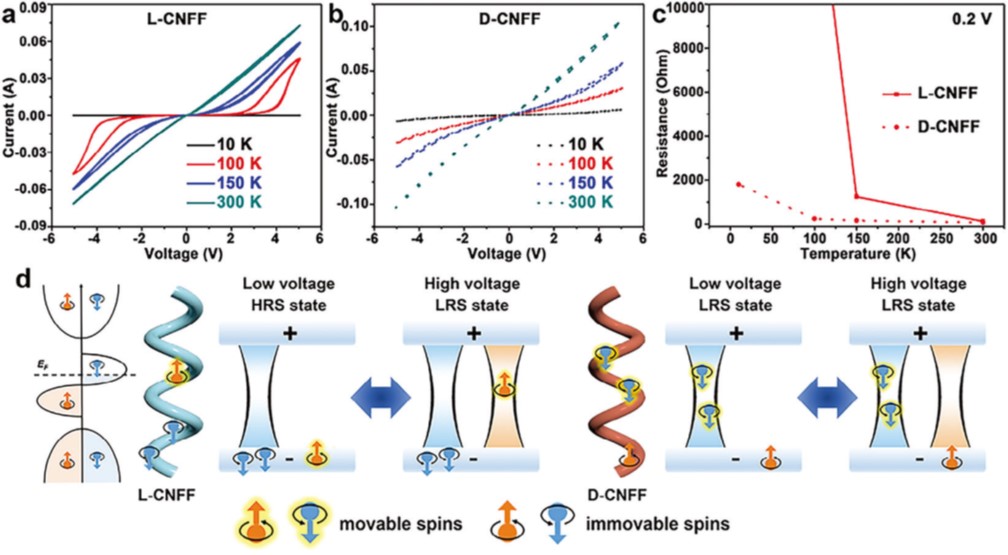 Chirality-Induced Memristor of Chiral Nanostructured Half-Metallic Fe3O4 Films