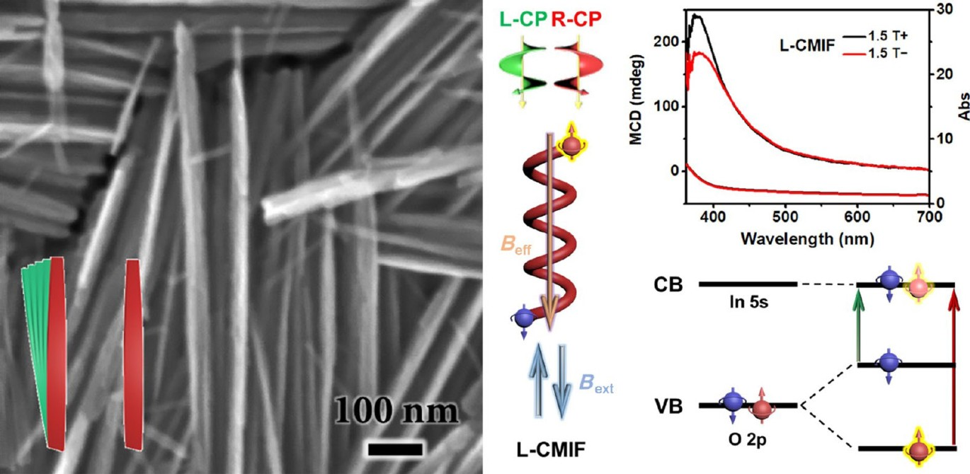 Spin chiral anisotropy of diamagnetic chiral mesostructured In2O3 films
