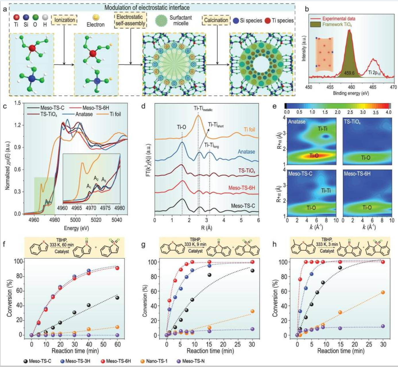 Precision design of Ti sites for unprecedented catalytic performance