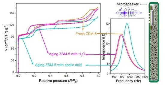 Aging Characteristics of ZSM-5 Zeolite on Low-Frequency Acoustic Applications