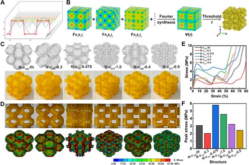 Multi-Mechanical Regulation of 3D Printed Triply Periodic Hyperbolic Surfaces via Fourier Synthesis-Based Free Modeling