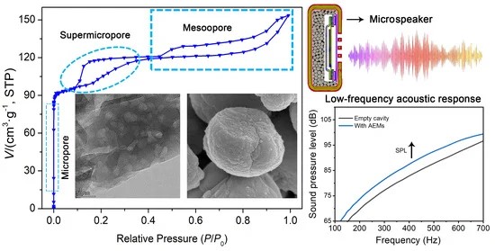 Acoustic Enhancement Performance of Hierarchical ZSM-5 Zeolites with Different Si/Al Ratios