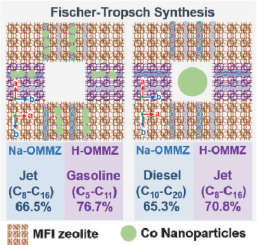 Co nanoparticles confined in mesopores of MFI zeolite for selective syngas conversion to heavy liquid hydrocarbon fuels