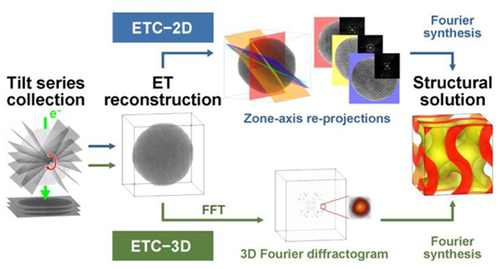 Electron Tomographic Crystallography: Integrating Tomography and Fourier Synthesis for Real Space Structural Analysis