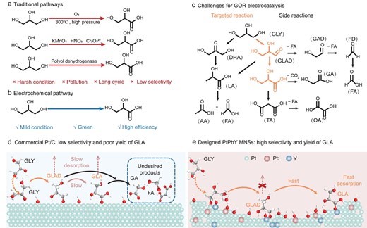 Efficient glyceric acid electrosynthesis from waste glycerol on rare-earth-metal-alloyed mesoporous PtPb nanosheets