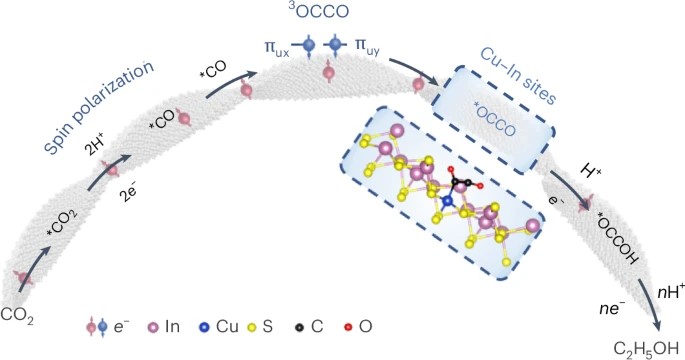 A chiral mesostructured photocatalyst for efficient solar-driven CO2 reduction to ethanol